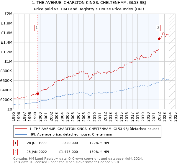 1, THE AVENUE, CHARLTON KINGS, CHELTENHAM, GL53 9BJ: Price paid vs HM Land Registry's House Price Index