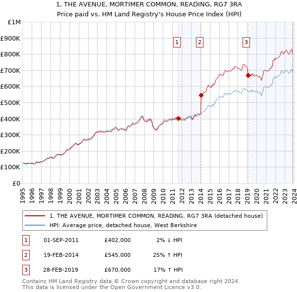 1, THE AVENUE, MORTIMER COMMON, READING, RG7 3RA: Price paid vs HM Land Registry's House Price Index