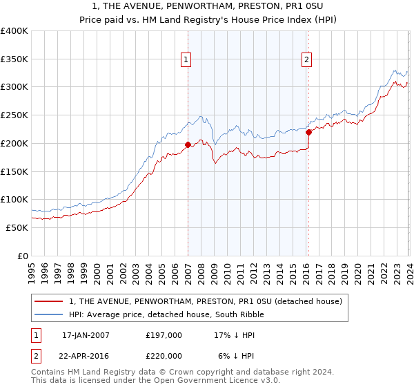 1, THE AVENUE, PENWORTHAM, PRESTON, PR1 0SU: Price paid vs HM Land Registry's House Price Index