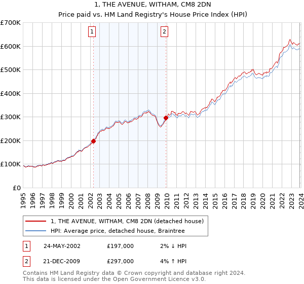 1, THE AVENUE, WITHAM, CM8 2DN: Price paid vs HM Land Registry's House Price Index