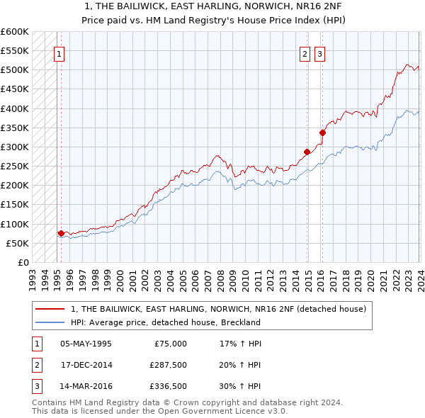 1, THE BAILIWICK, EAST HARLING, NORWICH, NR16 2NF: Price paid vs HM Land Registry's House Price Index