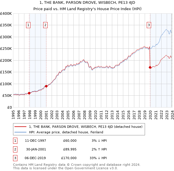 1, THE BANK, PARSON DROVE, WISBECH, PE13 4JD: Price paid vs HM Land Registry's House Price Index
