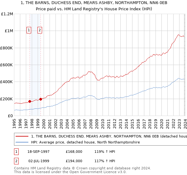 1, THE BARNS, DUCHESS END, MEARS ASHBY, NORTHAMPTON, NN6 0EB: Price paid vs HM Land Registry's House Price Index
