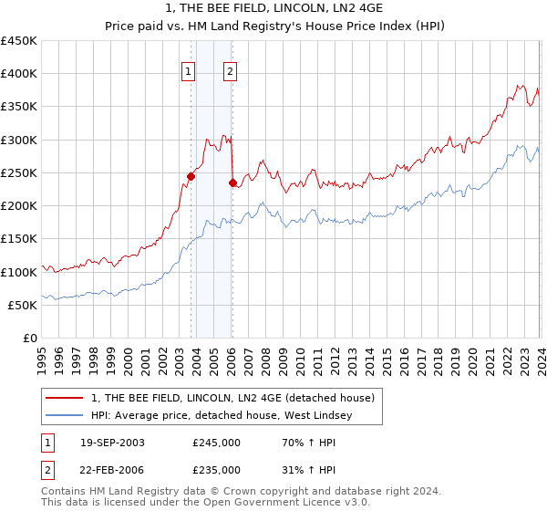 1, THE BEE FIELD, LINCOLN, LN2 4GE: Price paid vs HM Land Registry's House Price Index