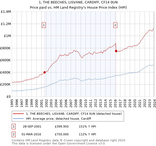 1, THE BEECHES, LISVANE, CARDIFF, CF14 0UN: Price paid vs HM Land Registry's House Price Index