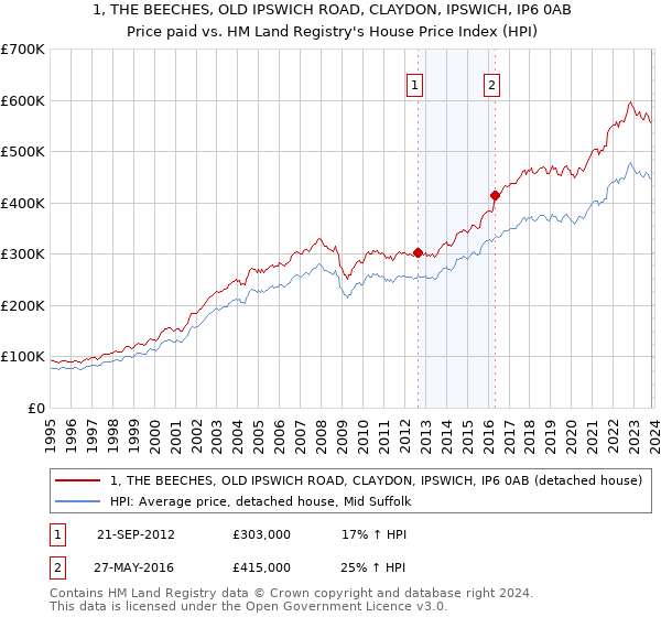 1, THE BEECHES, OLD IPSWICH ROAD, CLAYDON, IPSWICH, IP6 0AB: Price paid vs HM Land Registry's House Price Index