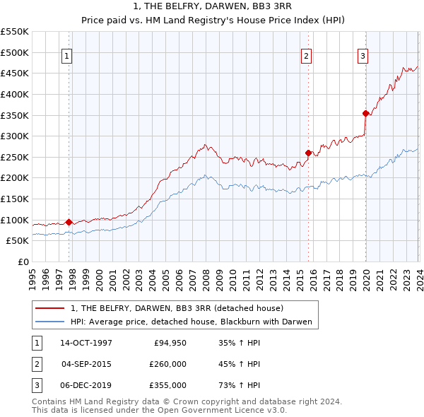 1, THE BELFRY, DARWEN, BB3 3RR: Price paid vs HM Land Registry's House Price Index