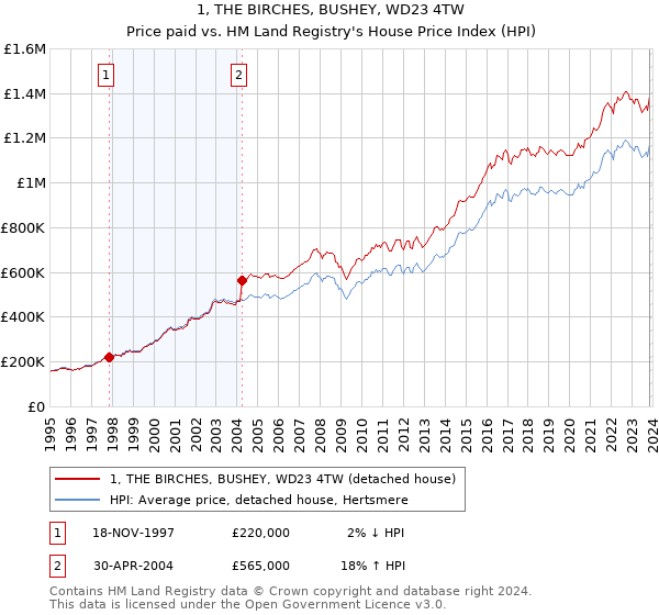 1, THE BIRCHES, BUSHEY, WD23 4TW: Price paid vs HM Land Registry's House Price Index