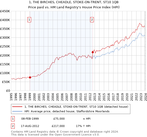 1, THE BIRCHES, CHEADLE, STOKE-ON-TRENT, ST10 1QB: Price paid vs HM Land Registry's House Price Index