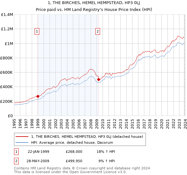 1, THE BIRCHES, HEMEL HEMPSTEAD, HP3 0LJ: Price paid vs HM Land Registry's House Price Index