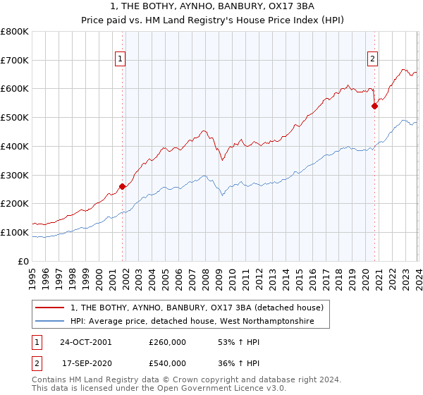 1, THE BOTHY, AYNHO, BANBURY, OX17 3BA: Price paid vs HM Land Registry's House Price Index