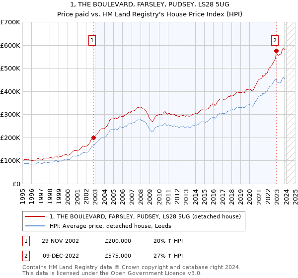 1, THE BOULEVARD, FARSLEY, PUDSEY, LS28 5UG: Price paid vs HM Land Registry's House Price Index