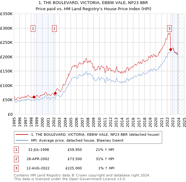 1, THE BOULEVARD, VICTORIA, EBBW VALE, NP23 8BR: Price paid vs HM Land Registry's House Price Index