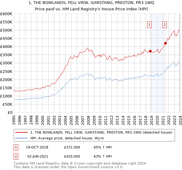 1, THE BOWLANDS, FELL VIEW, GARSTANG, PRESTON, PR3 1WQ: Price paid vs HM Land Registry's House Price Index