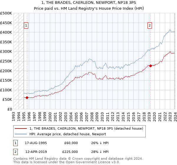 1, THE BRADES, CAERLEON, NEWPORT, NP18 3PS: Price paid vs HM Land Registry's House Price Index