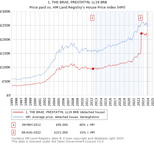 1, THE BRAE, PRESTATYN, LL19 8RB: Price paid vs HM Land Registry's House Price Index