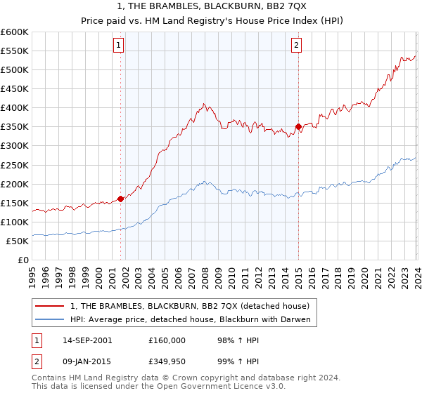 1, THE BRAMBLES, BLACKBURN, BB2 7QX: Price paid vs HM Land Registry's House Price Index