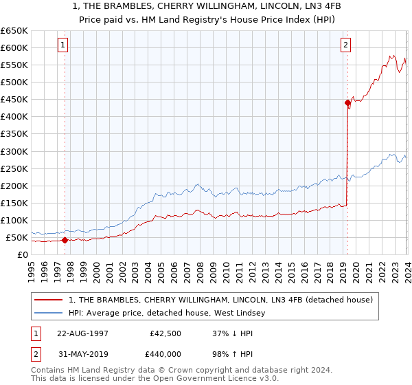 1, THE BRAMBLES, CHERRY WILLINGHAM, LINCOLN, LN3 4FB: Price paid vs HM Land Registry's House Price Index