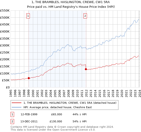 1, THE BRAMBLES, HASLINGTON, CREWE, CW1 5RA: Price paid vs HM Land Registry's House Price Index