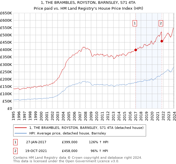 1, THE BRAMBLES, ROYSTON, BARNSLEY, S71 4TA: Price paid vs HM Land Registry's House Price Index