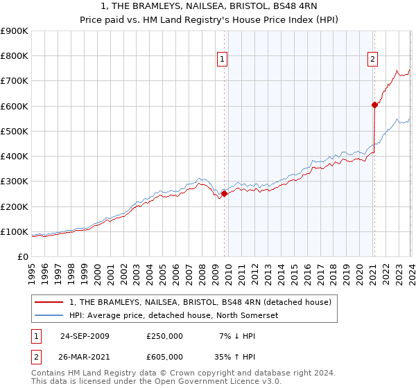 1, THE BRAMLEYS, NAILSEA, BRISTOL, BS48 4RN: Price paid vs HM Land Registry's House Price Index