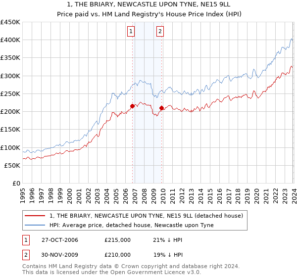 1, THE BRIARY, NEWCASTLE UPON TYNE, NE15 9LL: Price paid vs HM Land Registry's House Price Index