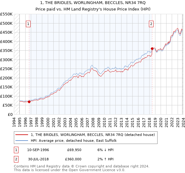 1, THE BRIDLES, WORLINGHAM, BECCLES, NR34 7RQ: Price paid vs HM Land Registry's House Price Index