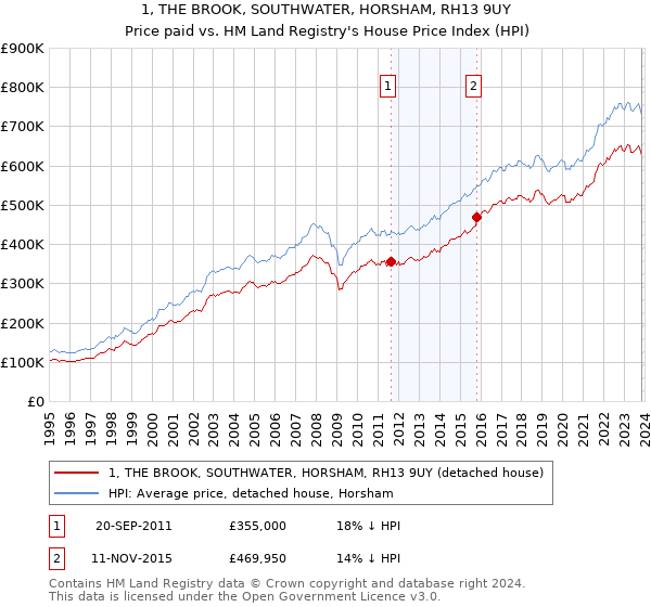 1, THE BROOK, SOUTHWATER, HORSHAM, RH13 9UY: Price paid vs HM Land Registry's House Price Index