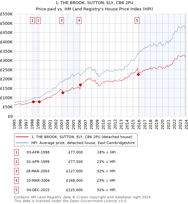 1, THE BROOK, SUTTON, ELY, CB6 2PU: Price paid vs HM Land Registry's House Price Index