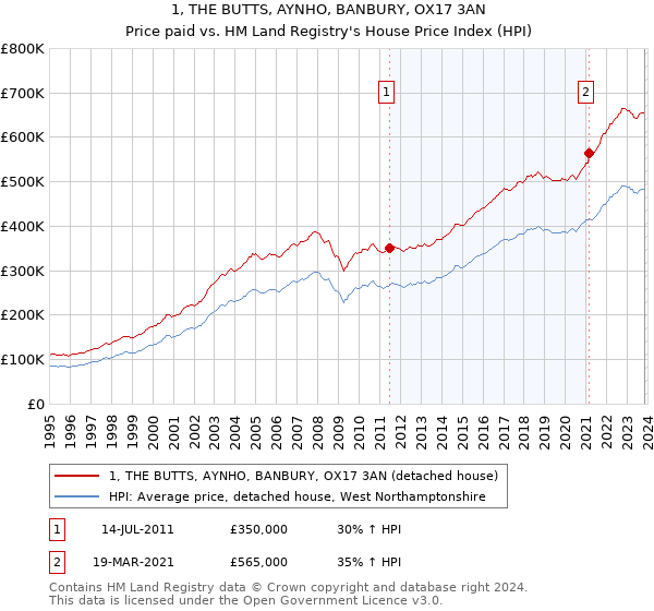1, THE BUTTS, AYNHO, BANBURY, OX17 3AN: Price paid vs HM Land Registry's House Price Index