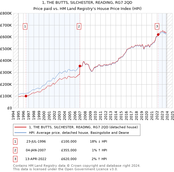 1, THE BUTTS, SILCHESTER, READING, RG7 2QD: Price paid vs HM Land Registry's House Price Index