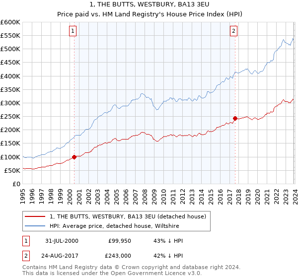 1, THE BUTTS, WESTBURY, BA13 3EU: Price paid vs HM Land Registry's House Price Index
