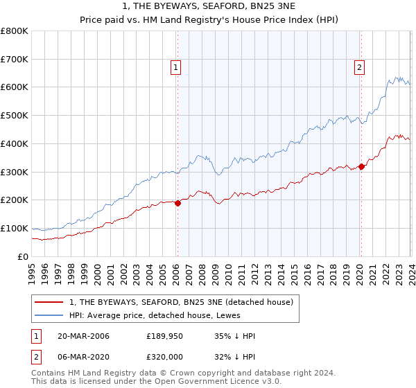 1, THE BYEWAYS, SEAFORD, BN25 3NE: Price paid vs HM Land Registry's House Price Index