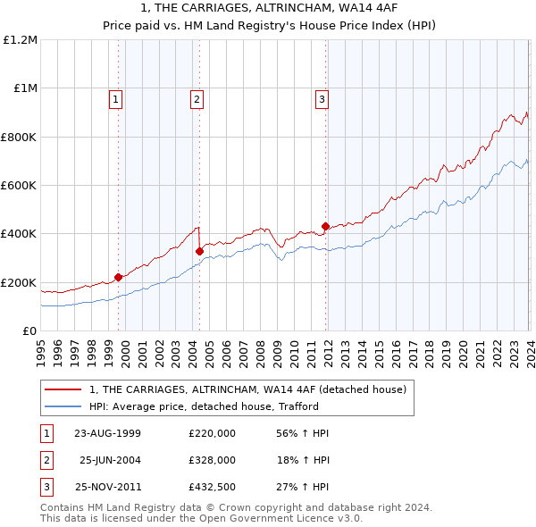 1, THE CARRIAGES, ALTRINCHAM, WA14 4AF: Price paid vs HM Land Registry's House Price Index