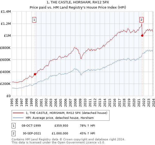 1, THE CASTLE, HORSHAM, RH12 5PX: Price paid vs HM Land Registry's House Price Index