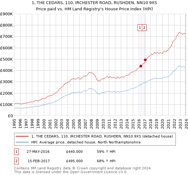 1, THE CEDARS, 110, IRCHESTER ROAD, RUSHDEN, NN10 9XS: Price paid vs HM Land Registry's House Price Index
