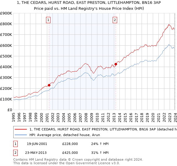1, THE CEDARS, HURST ROAD, EAST PRESTON, LITTLEHAMPTON, BN16 3AP: Price paid vs HM Land Registry's House Price Index