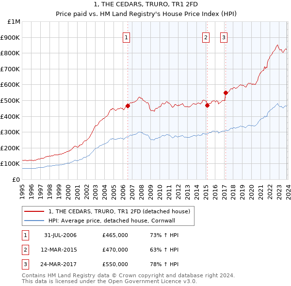 1, THE CEDARS, TRURO, TR1 2FD: Price paid vs HM Land Registry's House Price Index
