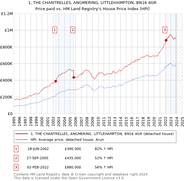 1, THE CHANTRELLES, ANGMERING, LITTLEHAMPTON, BN16 4GR: Price paid vs HM Land Registry's House Price Index