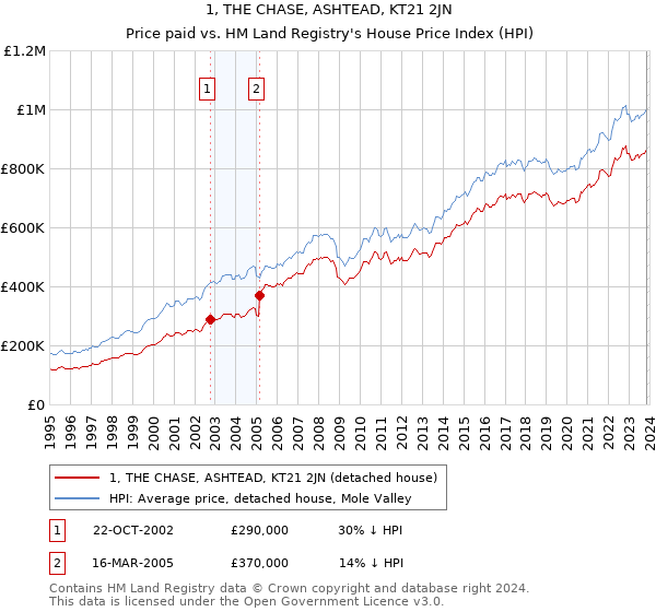 1, THE CHASE, ASHTEAD, KT21 2JN: Price paid vs HM Land Registry's House Price Index