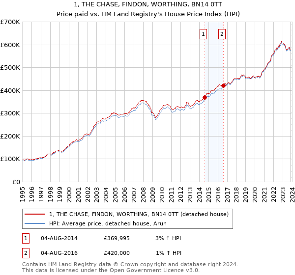 1, THE CHASE, FINDON, WORTHING, BN14 0TT: Price paid vs HM Land Registry's House Price Index
