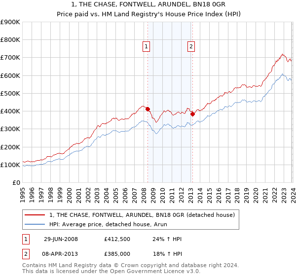 1, THE CHASE, FONTWELL, ARUNDEL, BN18 0GR: Price paid vs HM Land Registry's House Price Index