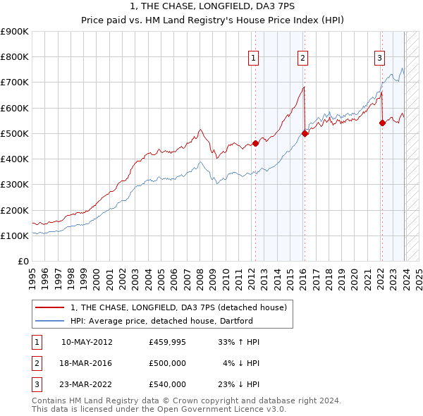 1, THE CHASE, LONGFIELD, DA3 7PS: Price paid vs HM Land Registry's House Price Index