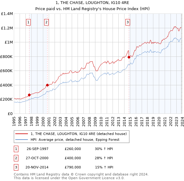 1, THE CHASE, LOUGHTON, IG10 4RE: Price paid vs HM Land Registry's House Price Index