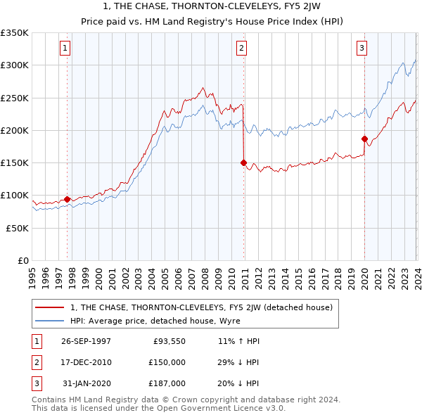 1, THE CHASE, THORNTON-CLEVELEYS, FY5 2JW: Price paid vs HM Land Registry's House Price Index