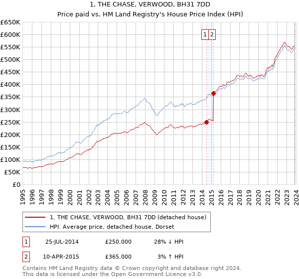 1, THE CHASE, VERWOOD, BH31 7DD: Price paid vs HM Land Registry's House Price Index