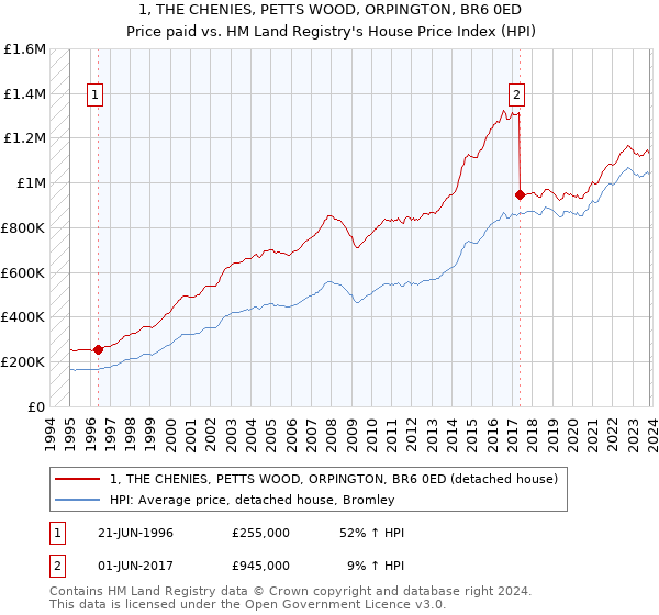 1, THE CHENIES, PETTS WOOD, ORPINGTON, BR6 0ED: Price paid vs HM Land Registry's House Price Index