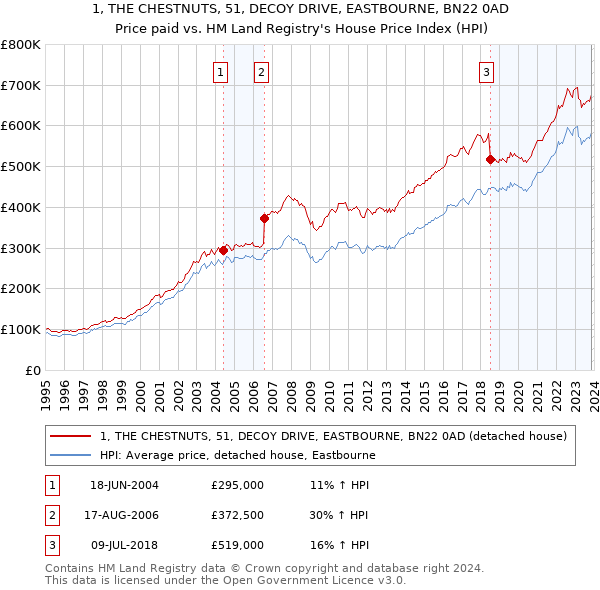 1, THE CHESTNUTS, 51, DECOY DRIVE, EASTBOURNE, BN22 0AD: Price paid vs HM Land Registry's House Price Index