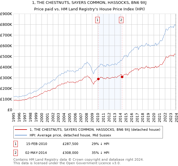 1, THE CHESTNUTS, SAYERS COMMON, HASSOCKS, BN6 9XJ: Price paid vs HM Land Registry's House Price Index