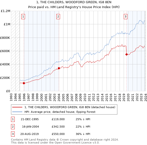 1, THE CHILDERS, WOODFORD GREEN, IG8 8EN: Price paid vs HM Land Registry's House Price Index